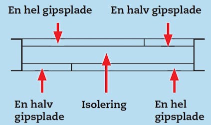 Hvordan blænder man en dør: Sådan placeres gipspladerne Hvordan blænder man en dør: Sådan placeres gipspladerne